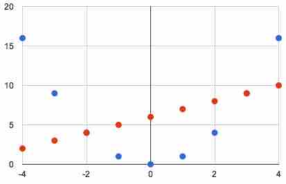 Integer values of $y=x^2$ (blue) and $y=x+6$ (red)